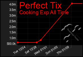 Total Graph of Perfect Tix