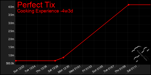 Last 31 Days Graph of Perfect Tix