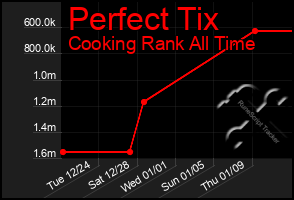 Total Graph of Perfect Tix