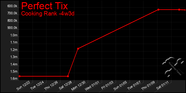 Last 31 Days Graph of Perfect Tix