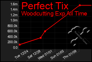 Total Graph of Perfect Tix