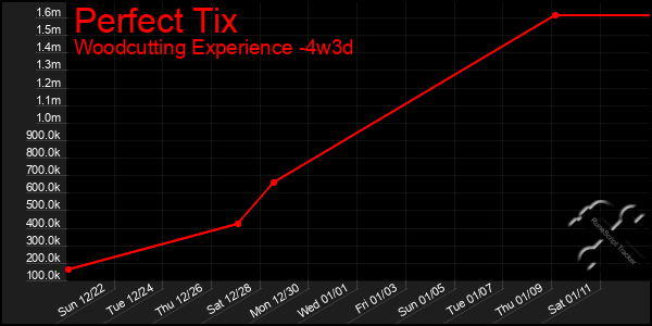 Last 31 Days Graph of Perfect Tix