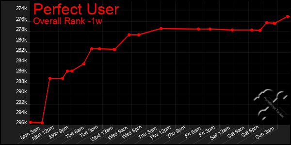 1 Week Graph of Perfect User