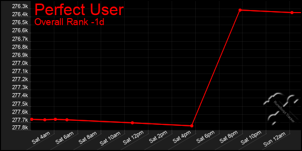 Last 24 Hours Graph of Perfect User