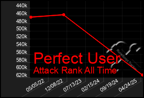 Total Graph of Perfect User