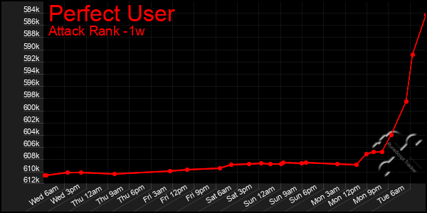 Last 7 Days Graph of Perfect User