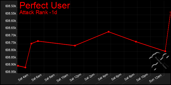 Last 24 Hours Graph of Perfect User