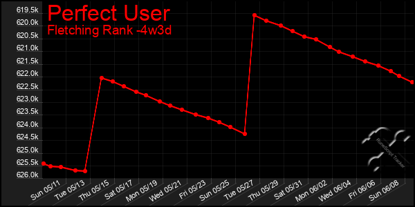 Last 31 Days Graph of Perfect User
