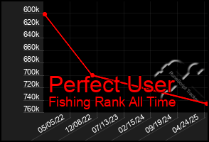 Total Graph of Perfect User