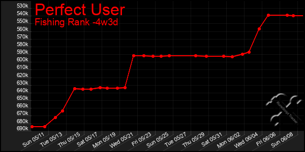 Last 31 Days Graph of Perfect User