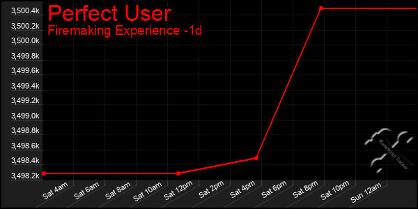 Last 24 Hours Graph of Perfect User