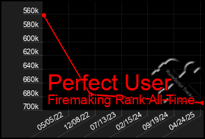 Total Graph of Perfect User