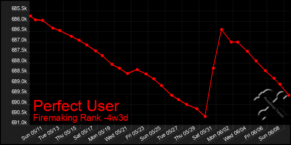 Last 31 Days Graph of Perfect User