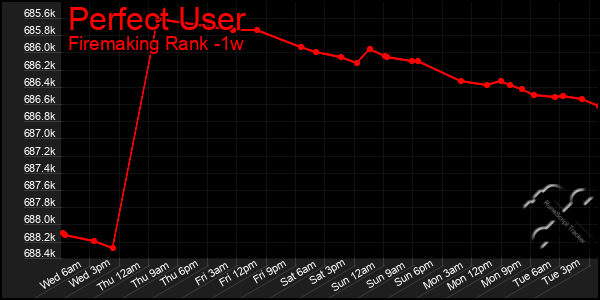 Last 7 Days Graph of Perfect User