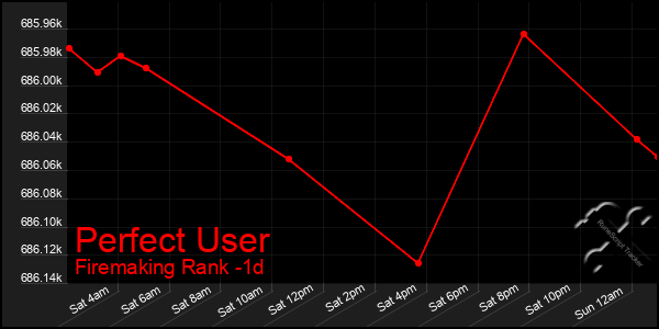 Last 24 Hours Graph of Perfect User
