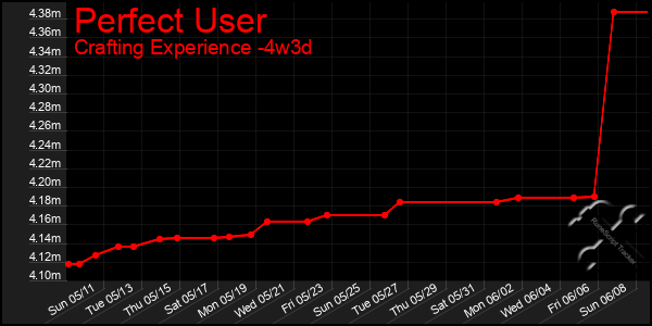 Last 31 Days Graph of Perfect User