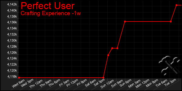 Last 7 Days Graph of Perfect User