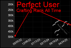 Total Graph of Perfect User
