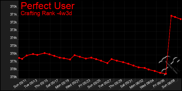 Last 31 Days Graph of Perfect User