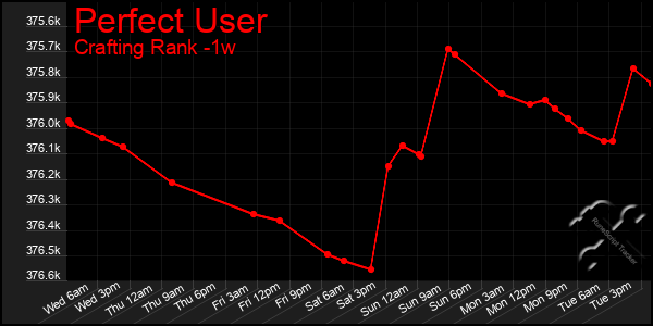 Last 7 Days Graph of Perfect User