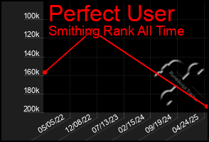 Total Graph of Perfect User