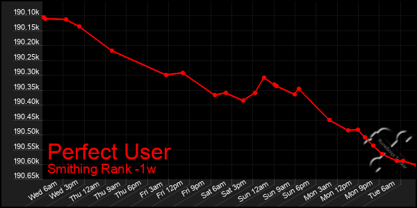 Last 7 Days Graph of Perfect User