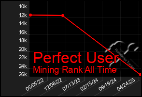Total Graph of Perfect User