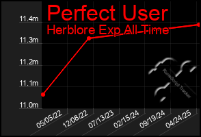 Total Graph of Perfect User