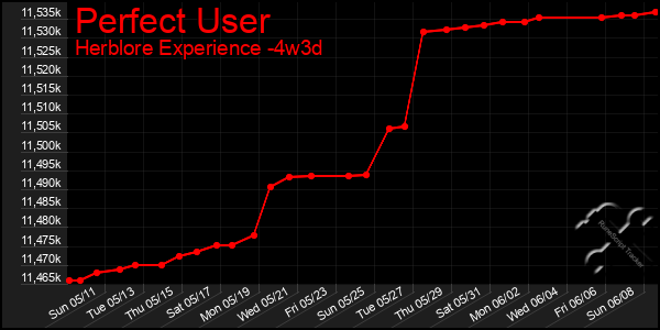 Last 31 Days Graph of Perfect User