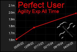 Total Graph of Perfect User