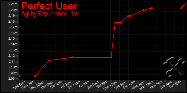 Last 7 Days Graph of Perfect User