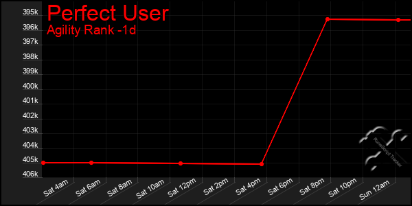 Last 24 Hours Graph of Perfect User