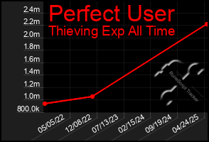 Total Graph of Perfect User