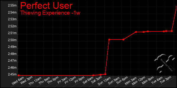 Last 7 Days Graph of Perfect User