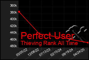Total Graph of Perfect User