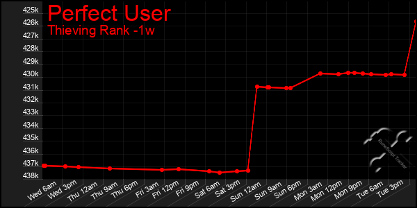 Last 7 Days Graph of Perfect User