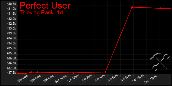 Last 24 Hours Graph of Perfect User
