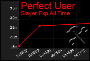 Total Graph of Perfect User