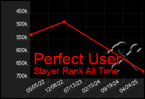 Total Graph of Perfect User