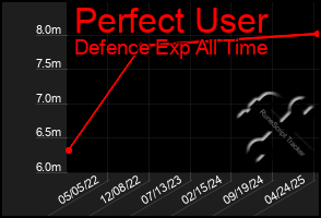 Total Graph of Perfect User