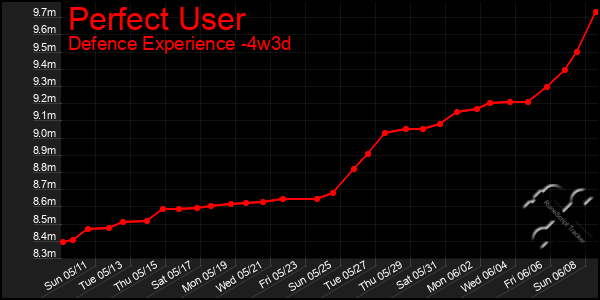 Last 31 Days Graph of Perfect User