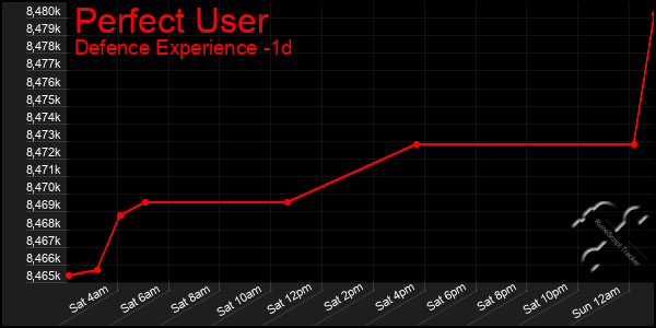 Last 24 Hours Graph of Perfect User