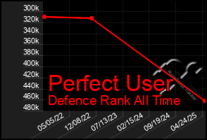 Total Graph of Perfect User