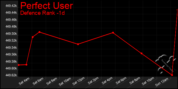 Last 24 Hours Graph of Perfect User