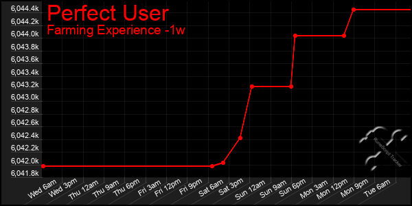 Last 7 Days Graph of Perfect User