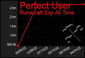 Total Graph of Perfect User