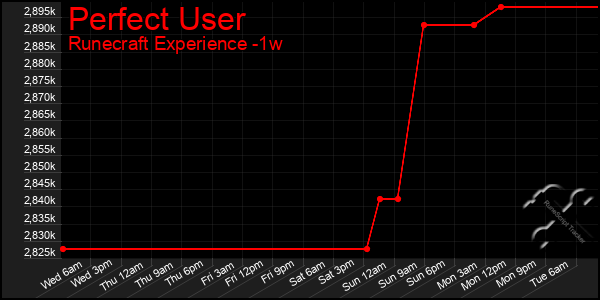 Last 7 Days Graph of Perfect User
