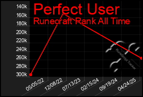 Total Graph of Perfect User