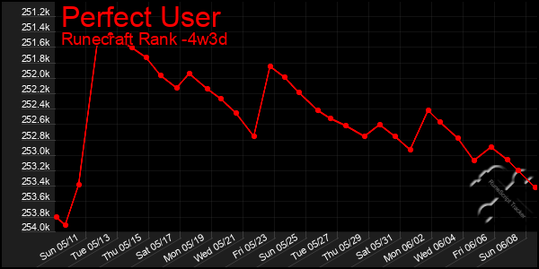 Last 31 Days Graph of Perfect User