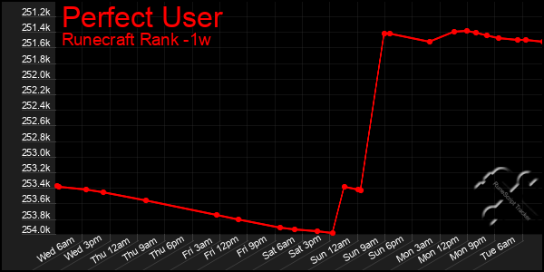 Last 7 Days Graph of Perfect User